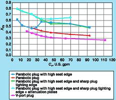 Figure 10. <i>X<sub>Fz</sub></i> values for 80 mm seat diameter with throttling system as shown in Figure 9 and V-port plug as shown in Figures 8 and 14